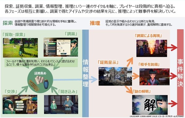 ゲームサイクル