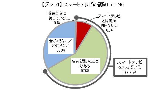 スマートテレビの認知度