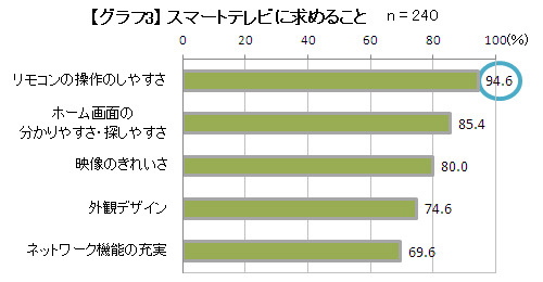 スマートテレビに求めること