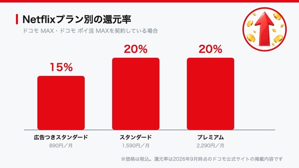 Netflixの3プラン別の還元率