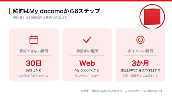 解約の手続き場所と契約日から30日間のきまり