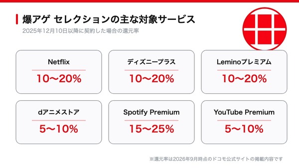爆アゲ セレクションの対象サービスと還元率の一覧