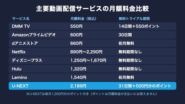 主要動画配信サービスの月額料金比較