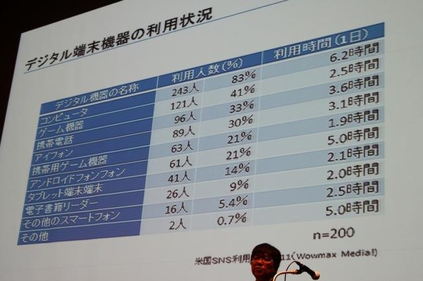 通信機器の利用状況