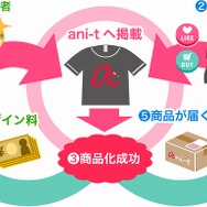 アニメファッションの商品化を支援する新サービス「ani-t」 GUMI、結月ゆかりとのコラボも