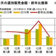 12月週別販売金額・前年比推移