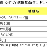 「2018年放送 冬アニメ番組の視聴意向」女性ランキング