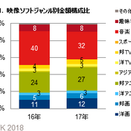 2017年映像ソフト市場 ジャンル別金額構成比(C)GfK 2018