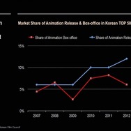 韓国公開アニメーション映画全体シェア