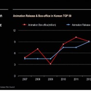 韓国公開アニメーション映画興収