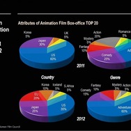 韓国公開アニメーション映画全体シェア、ジャンル別シェア
