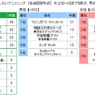 「ソロ活に関する実態調査2019」ひとりカラオケに行って熱唱したいアニメソング