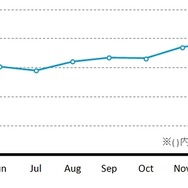 日本国内の書籍カテゴリの利用時間者数（千人）の推移（スマートフォン）