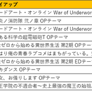 「mora 2020年 夏アニメ（7～9月クール） 覇権アニソンランキングTOP10」