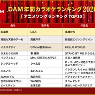「DAM年間カラオケランキング2020　アニメソングランキング」