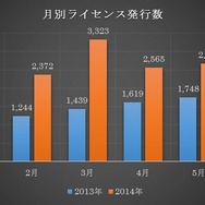 月別ライセンス発行数