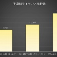 半期別ライセンス発行数
