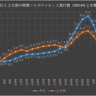 平日と土日祝の時間ごとのライセンス発行数（2014上半期）