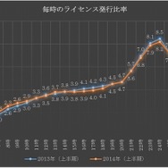 毎時のライセンス発行比率