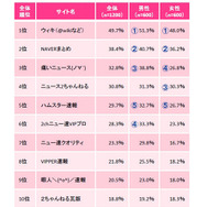 利用・閲覧するサイトのランキング