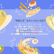 [“料理上手”なキャラといえば？]TOP５