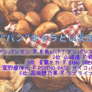[“パン”キャラといえば？]TOP５