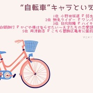 [“自転車”キャラといえば？]TOP５