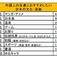 外国人の友達におすすめしたい日本の文化・芸能