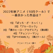 [2022年秋アニメ（10月クール）で一番良かった作品は？]ランキング1位～5位を見る