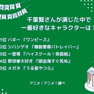 [千葉繁さんが演じた中で一番好きなキャラクターは？]ランキング1位～5位