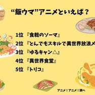 [“飯ウマ”アニメといえば？]ランキング1位～5位