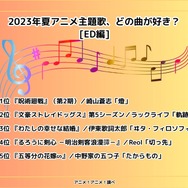 [2023年夏アニメ主題歌、どの曲が好き？ ED編]ランキング1位～5位