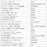 通信カラオケDAM 2023年に放送されたアニメ主題歌 楽曲別カラオケランキングTOP50（1位～25位）