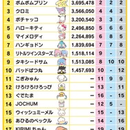 「2023年サンリオキャラクター大賞」 最終順位（C）’24 SANRIO S/D·G SP-M 著作（株）サンリオ