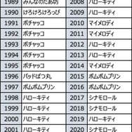 歴代1位キャラクター（C）’24 SANRIO S/D·G SP-M 著作（株）サンリオ