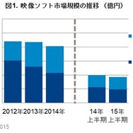国内映像ソフト2015年上半期の一般向け販売は922億円で前年比6％減