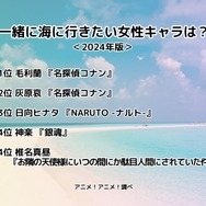 [一緒に海に行きたい女性キャラクターは？]ランキング1位～4位