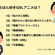 [いちばん好きなBLアニメは？ 2024年版]ランキング1位～5位