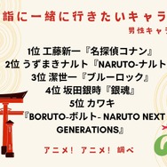 [初詣に一緒に行きたいキャラは？ 男性キャラ編]ランキング1位～5位