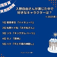 [入野自由さんが演じた中で一番好きなキャラクターは？ 2025年版]ランキング1位～5位