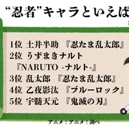 [“忍者”キャラといえば？ 2025年版]ランキング1位～5位