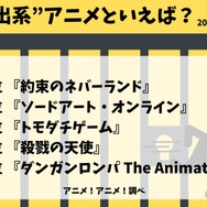 [“脱出系”アニメといえば？ 2025年版]ランキング1位～5位