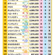 「2024年サンリオキャラクター大賞」最終順位