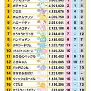 ■「2024年サンリオキャラクター大賞」 最終順位