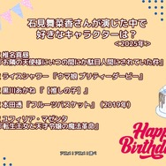 [石見舞菜香さんが演じた中で一番好きなキャラクターは？ 2025年版]ランキング1位～5位