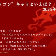[“ドラゴン”キャラといえば？ 2025年版]第1位～5位を見る