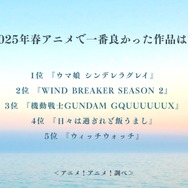 2025年春アニメで一番良かった作品は？ アンケート結果1位～5位