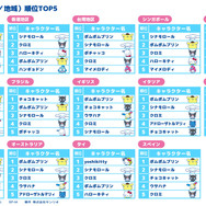 海外(国/地域)最終順位TOP5