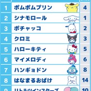 「2025年サンリオキャラクター大賞」速報