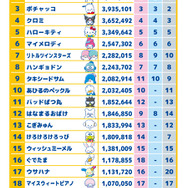 「2025年サンリオキャラクター大賞」最終順位